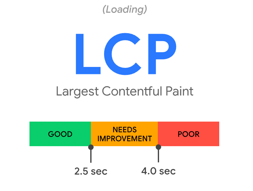 LCP metric core web vitals