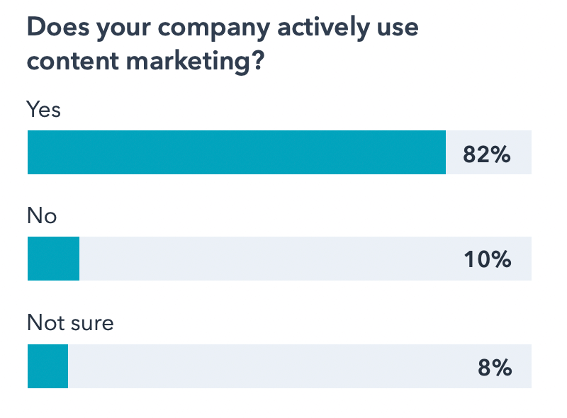 Percentage of companies that use content marketing