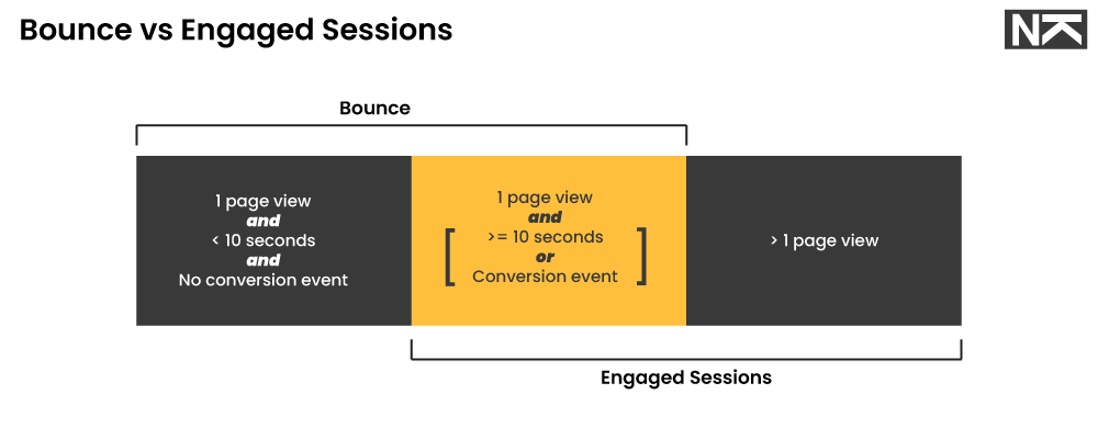 Bounce Rate vs Engagement Rate